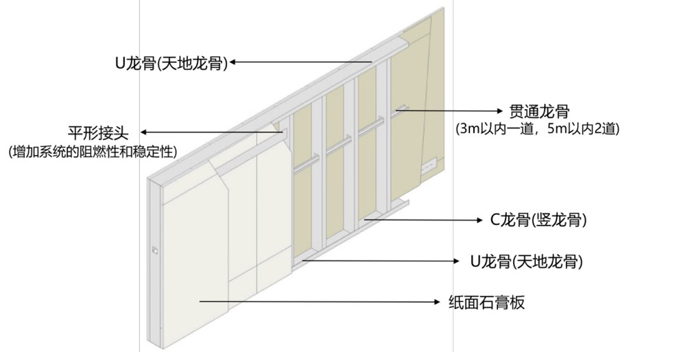 吊頂選輕鋼龍骨，做造型結(jié)實(shí)又方便，驗(yàn)收都免了